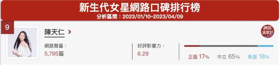 「陳天仁」新生代女星網路口碑排行榜