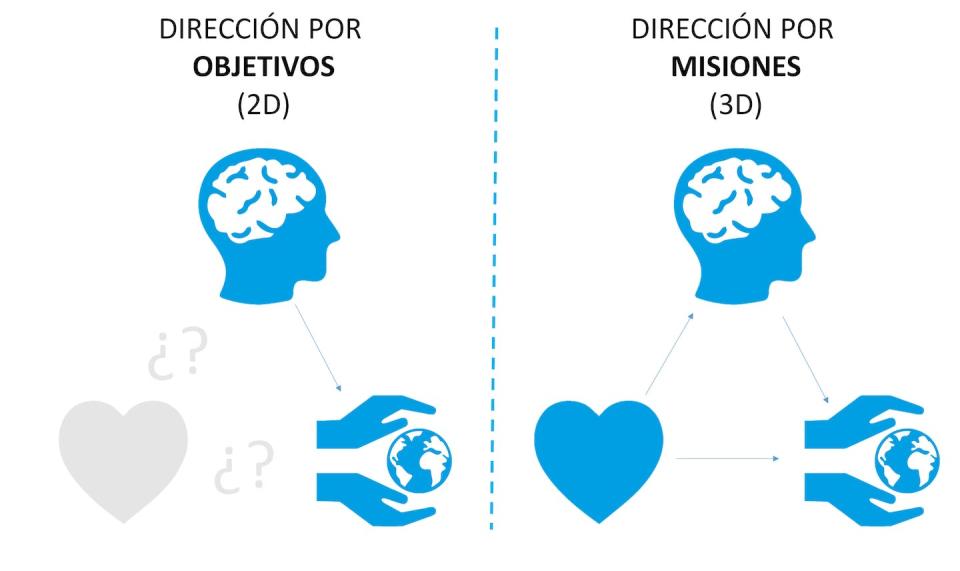 Dirección por objetivos y dirección por misiones. <a href="https://link.springer.com/book/10.1007/978-3-030-83780-8" rel="nofollow noopener" target="_blank" data-ylk="slk:Management by Missions: Connecting People to Strategy through Purpose. Cardona, P., & Rey, C. (2022). Springer Nature.;elm:context_link;itc:0;sec:content-canvas" class="link ">Management by Missions: Connecting People to Strategy through Purpose. Cardona, P., & Rey, C. (2022). Springer Nature.</a>, Author provided