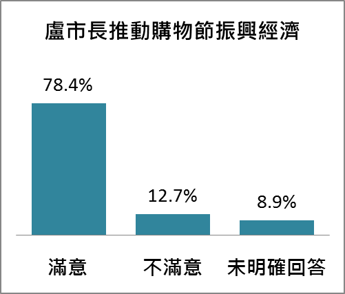 台中市長盧秀燕推動購物節振興經濟調查。(圖/台中市政府經發局提供)