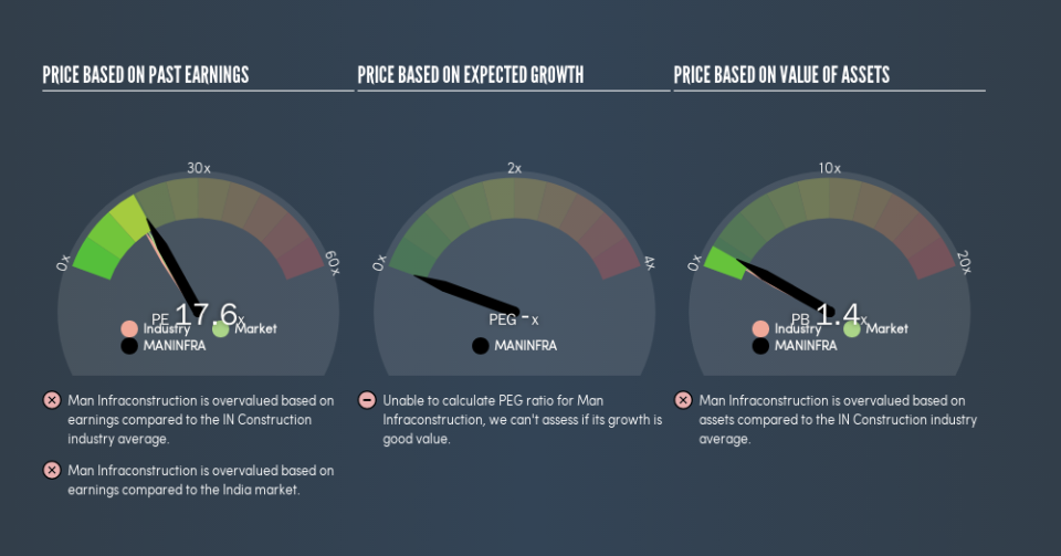 NSEI:MANINFRA Price Estimation Relative to Market, March 24th 2019