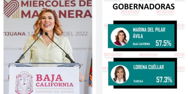 Marina del Pilar es la gobernadora mejor evaluada de México: Mitofsky