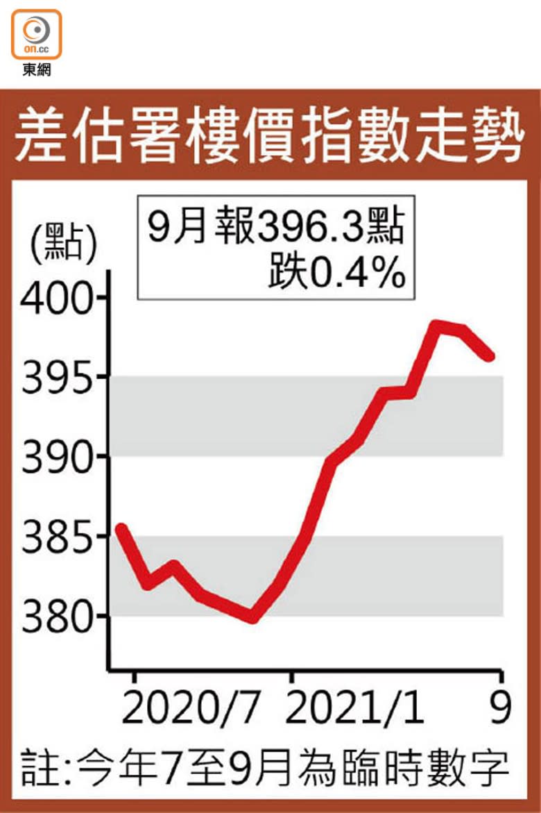 差估署樓價指數走勢