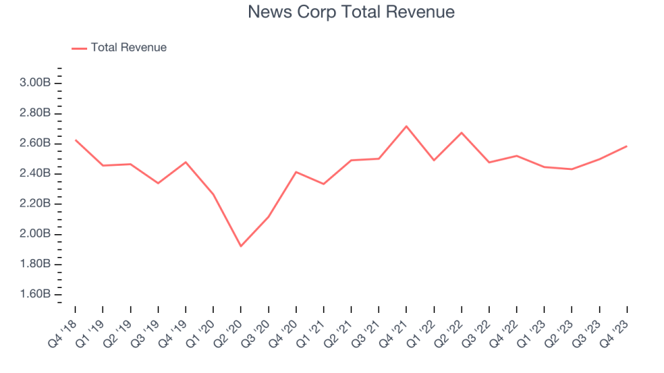 News Corp Total Revenue