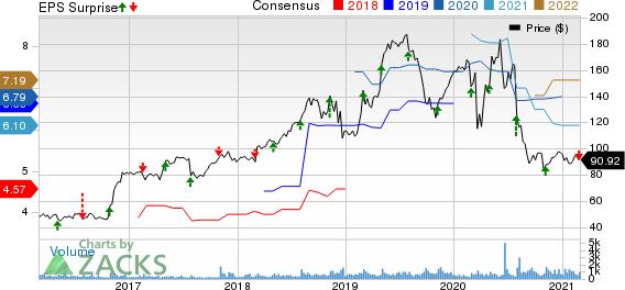 Strategic Education Inc. Price, Consensus and EPS Surprise