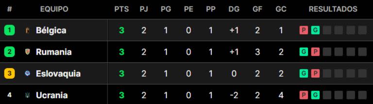 Así está la tabla de posiciones del grupo E de la Eurocopa 2024