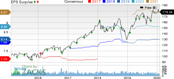 Honeywell International Inc. Price, Consensus and EPS Surprise