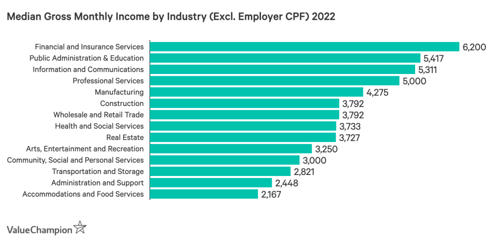 Median Wage Excluding Employer CPF by Industry