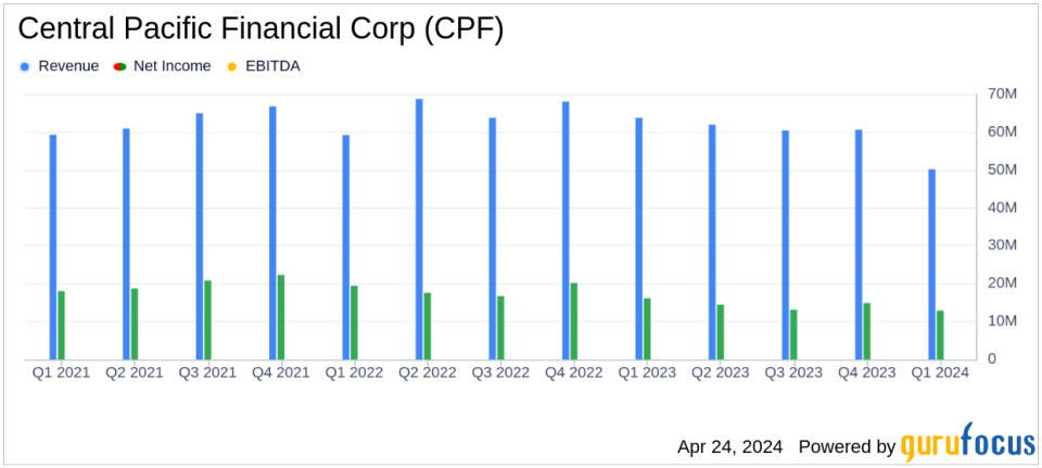 Central Pacific Financial Corp Reports Q1 2024 Earnings: A Close Look at Performance Against Analyst Estimates