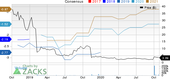 Solid Biosciences Inc. Price and Consensus