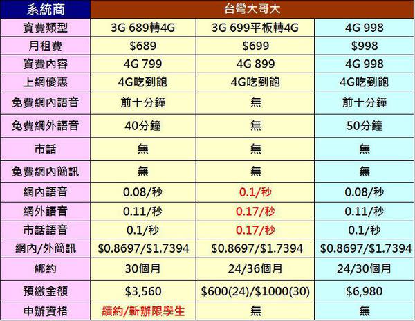 【電信資費】十二月份最新千元有找4G吃到飽資費懶人包