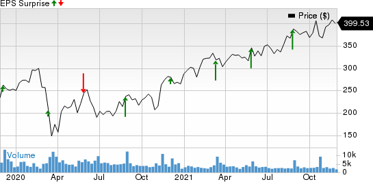 Ulta Beauty Inc. Price and EPS Surprise