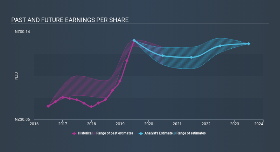 NZSE:MEL Past and Future Earnings, January 1st 2020