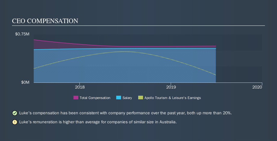 ASX:ATL CEO Compensation, November 1st 2019