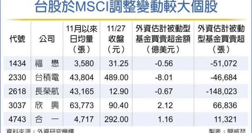 台股於MSCI調整變動較大個股