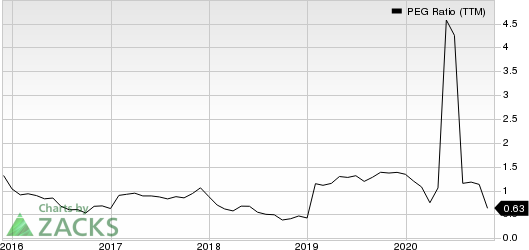 PulteGroup, Inc. PEG Ratio (TTM)