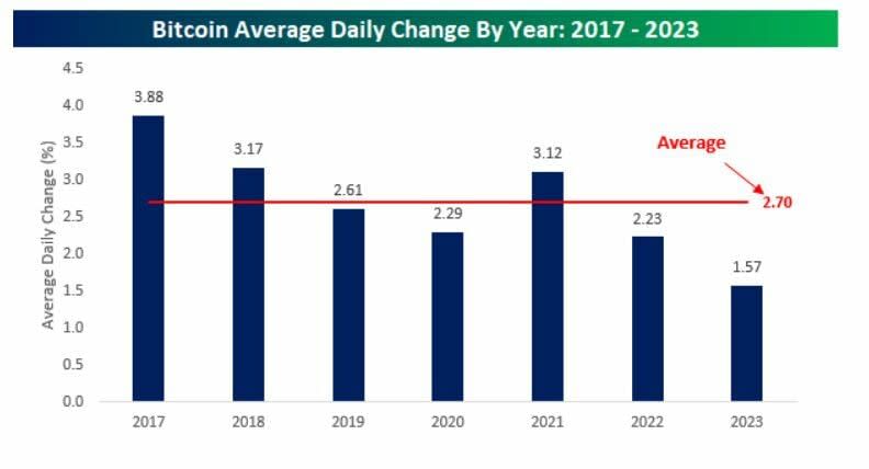 El bitcoin ‘se hace mayor’: ¡es menos volátil que los bonos de EEUU!