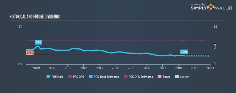 AMEX:PRK Historical Dividend Yield May 13th 18