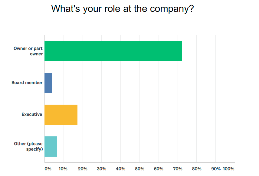 Source: Yahoo Finance poll conducted via SurveyMonkey