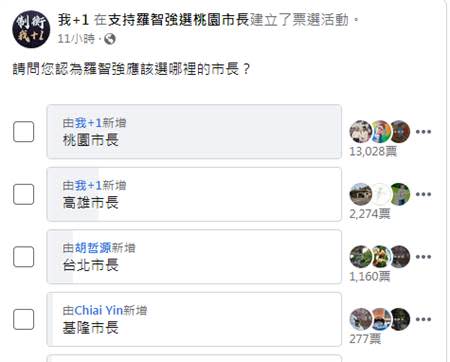 支持羅智強的臉書粉專社團「我+1」於13日晚間9點發起一個「您認為羅智強應該選哪裡市長」的臉書投票活動。（圖片摘自「我+1」臉書）