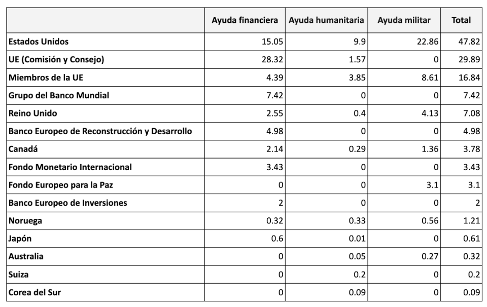 Recopilación de los principales compromisos bilaterales de ayuda a Ucrania por grupo de donantes (en miles de millones de euros, hasta noviembre de 2022).