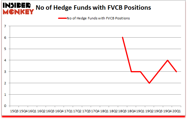 Is FVCB A Good Stock To Buy?