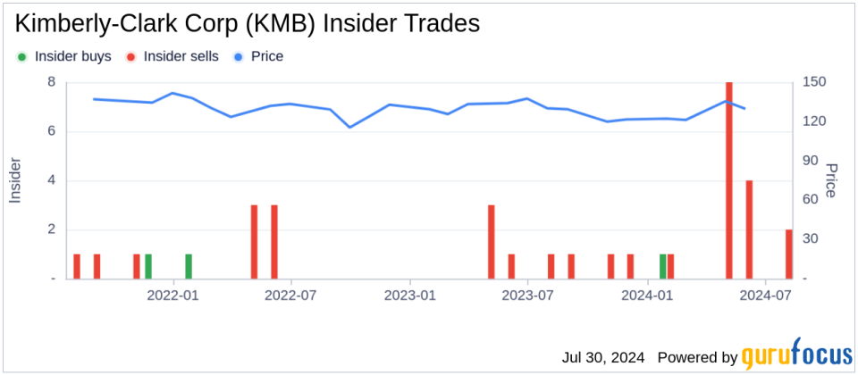 Insider Sale: President of Latin America Gonzalo Uribe Sells Shares of Kimberly-Clark Corp (KMB)