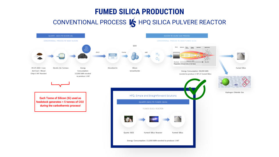 Fumed Silica Production - Conventional process vs HPQ POLVERE REACTOR