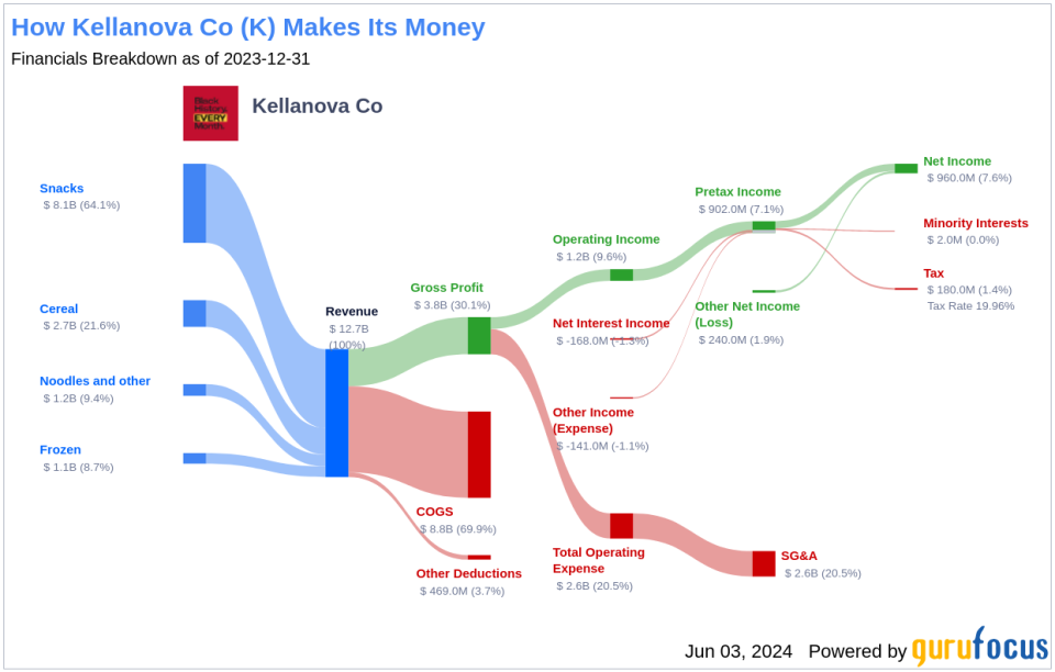 Kellanova Co's Dividend Analysis