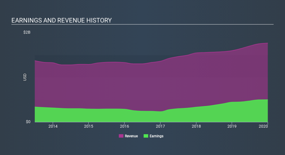 NasdaqGS:BOKF Income Statement April 23rd 2020