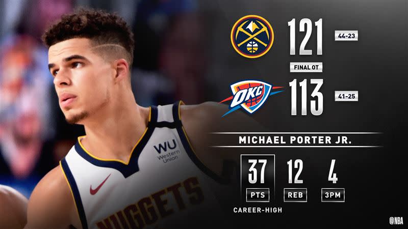 金塊菜鳥Michael Porter Jr.狂轟生涯新高37分。（圖／翻攝自NBA官方推特）