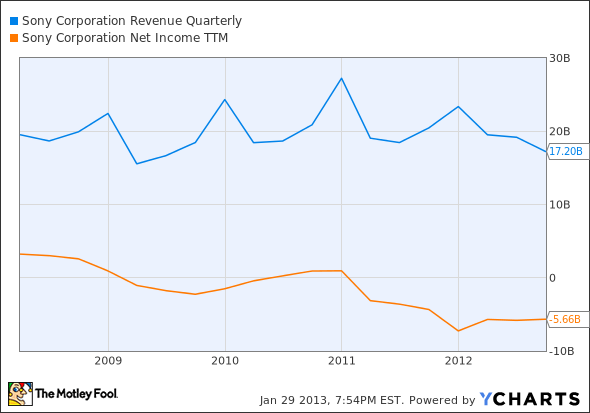 SNE Revenue Quarterly Chart