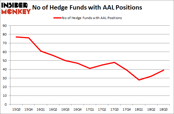 No of Hedge Funds with AAL Positions