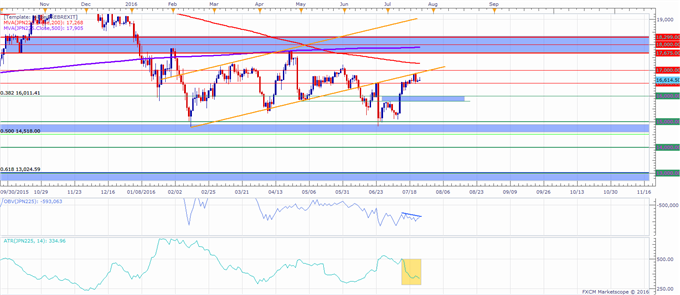 Nikkei 225 Technical Analysis: Index Stalling Below 17,000