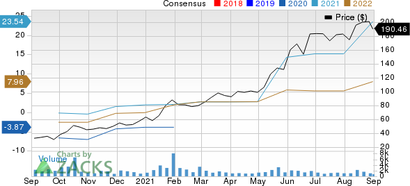 Dillards, Inc. Price and Consensus