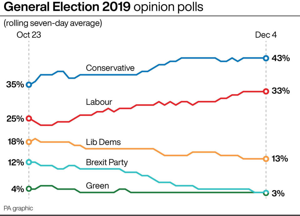 General election: Opinion polls on Dec 4