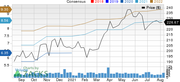 Illinois Tool Works Inc. Price and Consensus