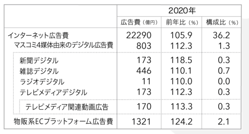 日本媒體廣告費前年比例與構成比