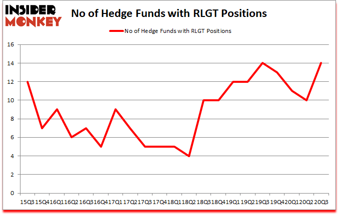 Is RLGT A Good Stock To Buy?