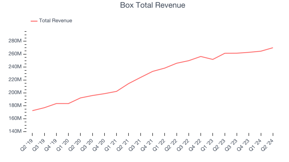 Box Total turnover