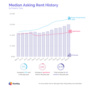 Single-Family Home Rent Increases Outpace Apartment Rent Increases by 5X