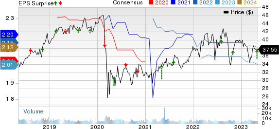 OGE Energy Corporation Price, Consensus and EPS Surprise