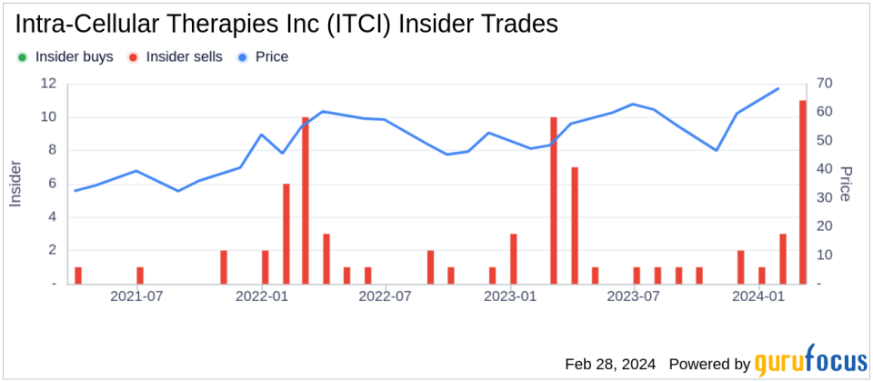 EVP and General Counsel Michael Halstead Sells Shares of Intra-Cellular Therapies Inc