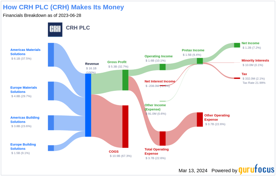 CRH PLC's Dividend Analysis