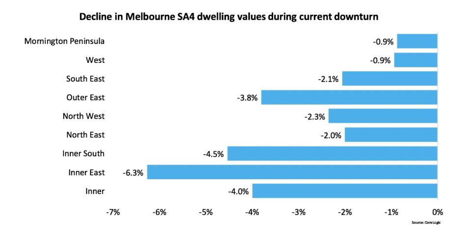 CoreLogic Decline in Melbourne SA4 Dwelling Values during Current Downturn