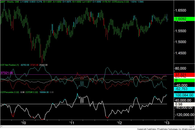 Forex_Analysis_US_Dollar_Speculators_are_Most_Short_Since_April_2011_body_GBP.png, Forex Analysis: US Dollar Speculators are Most Short Since April 2011