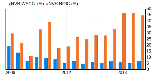 NVR Stock Is Believed To Be Modestly Overvalued