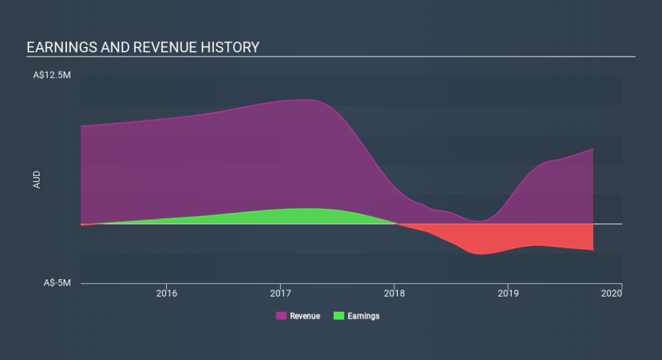 ASX:PYG Income Statement April 10th 2020