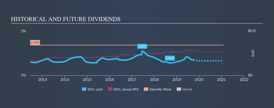 NasdaqGS:SCVL Historical Dividend Yield, September 29th 2019