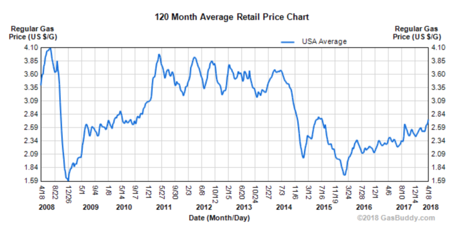 Gas is cheaper than it was in 2014, but we’re approaching the most expensive point in three years. (Gas Buddy)