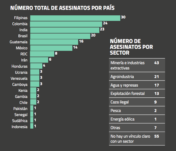  Global Witness documentó 164 asesinatos de personas defensoras de la tierra y del medio ambiente en 2018. La gráfica muestra el número de asesinados por países y por causas. (Fuente Global Witness)